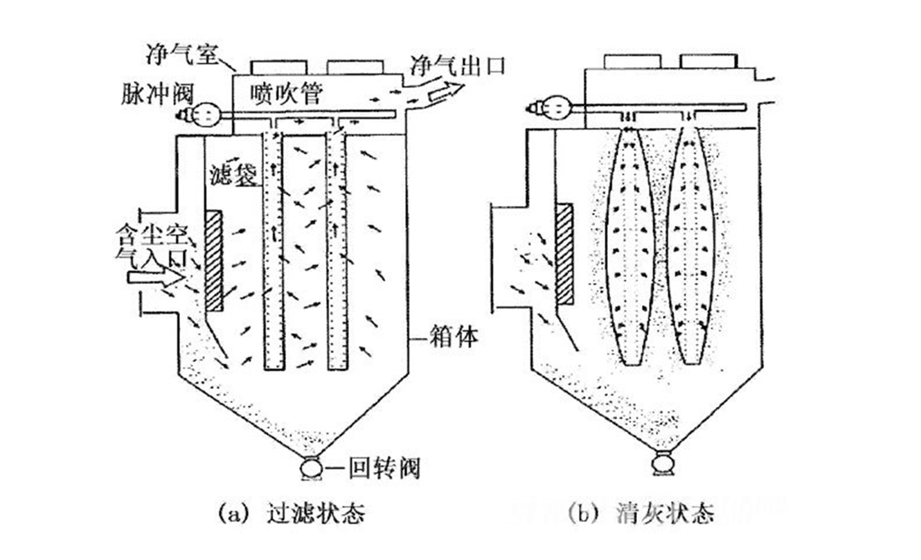 倉(cāng)頂除塵器工作原理 倉(cāng)頂除塵器工作原理
